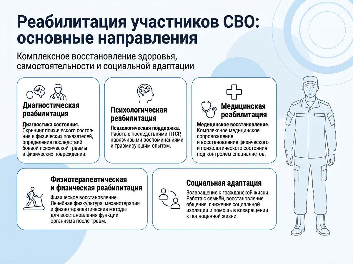 Реабилитация участников СВО в Фокино инфографика